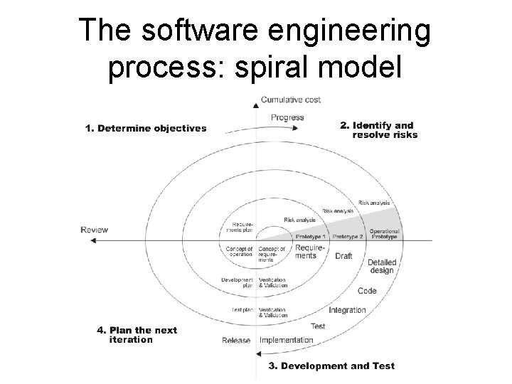The software engineering process: spiral model 4 