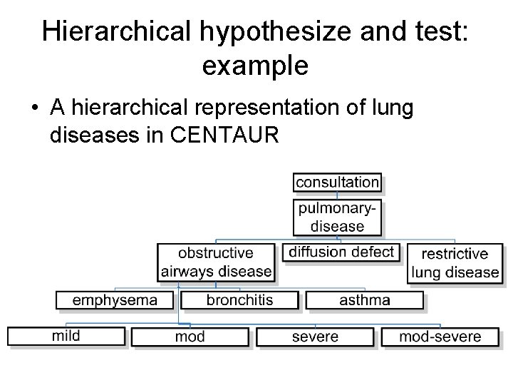 Hierarchical hypothesize and test: example • A hierarchical representation of lung diseases in CENTAUR