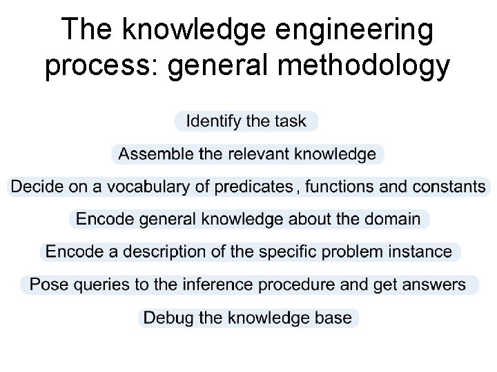 The knowledge engineering process: general methodology 