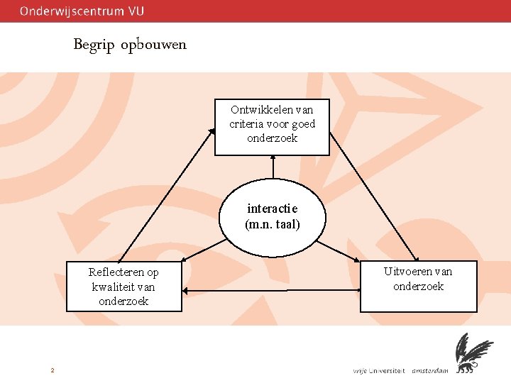 Begrip opbouwen Ontwikkelen van criteria voor goed onderzoek interactie (m. n. taal) Reflecteren op