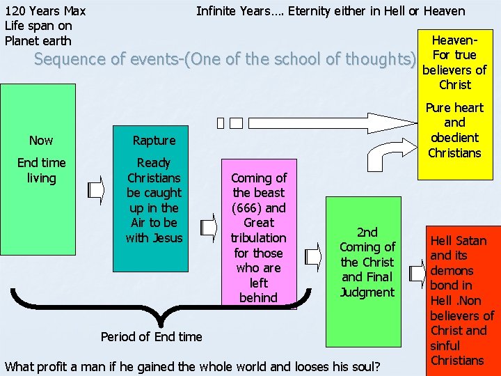 120 Years Max Life span on Planet earth Infinite Years…. Eternity either in Hell