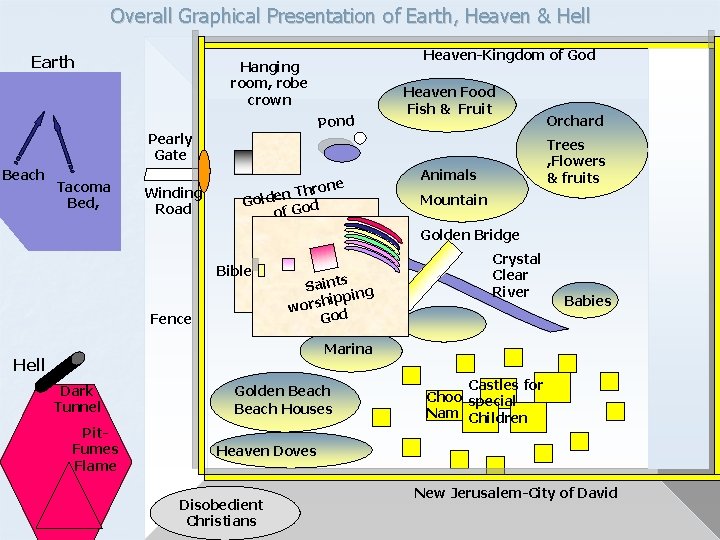 Overall Graphical Presentation of Earth, Heaven & Hell Earth Pond Pearly Gate Beach Tacoma