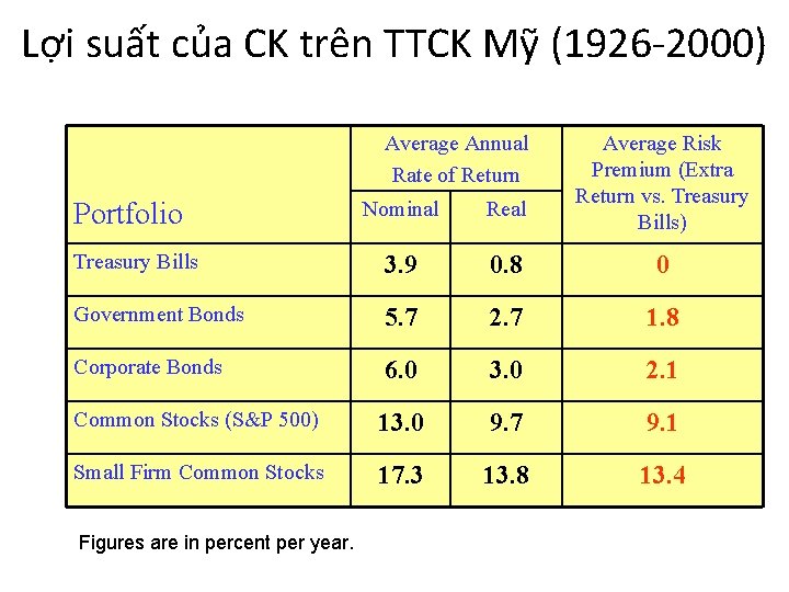 Lợi suất của CK trên TTCK Mỹ (1926 -2000) Average Annual Rate of Return