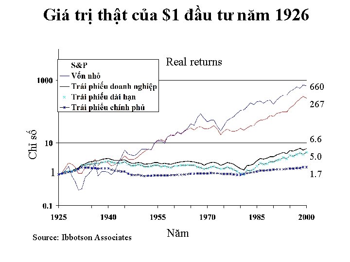 Giá trị thật của $1 đầu tư năm 1926 Real returns 660 Chỉ số