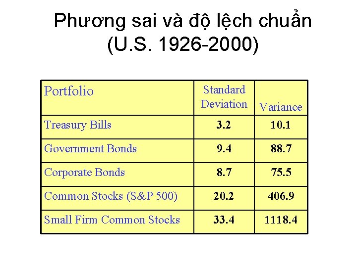 Phương sai và độ lệch chuẩn (U. S. 1926 -2000) Portfolio Treasury Bills Standard