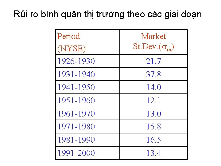 Rủi ro bình quân thị trường theo các giai đoạn Period (NYSE) 1926 -1930