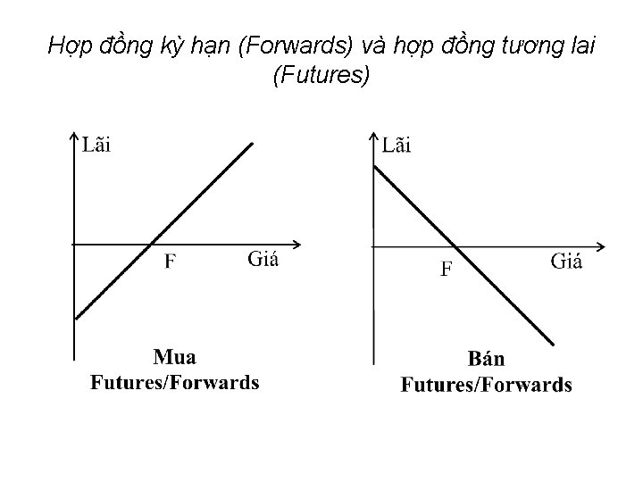 Hợp đồng kỳ hạn (Forwards) và hợp đồng tương lai (Futures) 