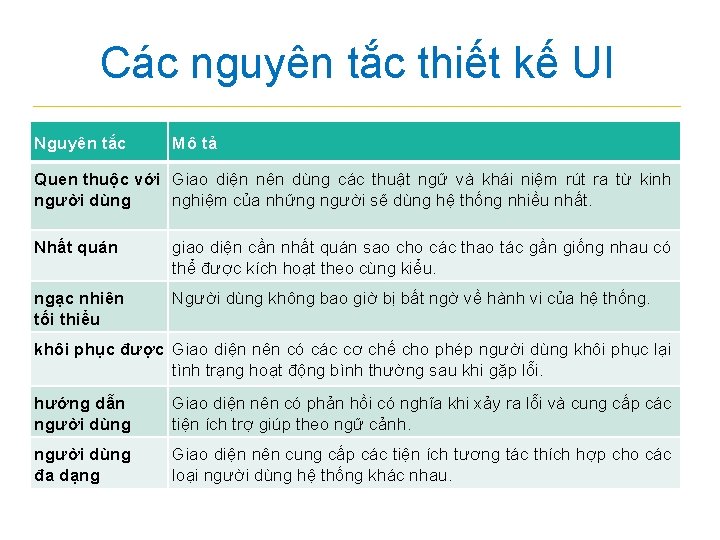 Các nguyên tắc thiết kế UI Nguyên tắc Mô tả Quen thuộc với Giao