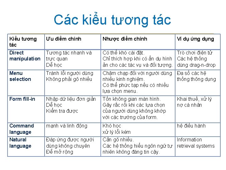 Các kiểu tương tác Kiểu tương tác Ưu điểm chính Nhược điểm chính Ví