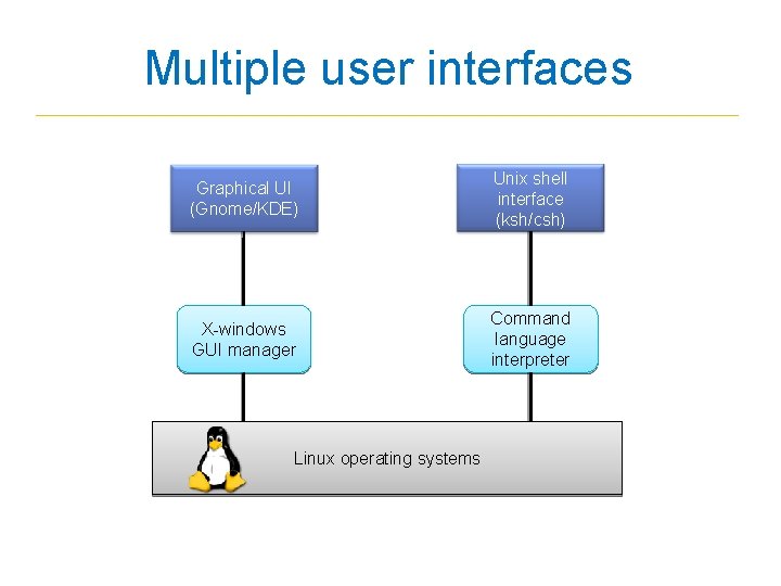 Multiple user interfaces Graphical UI (Gnome/KDE) Unix shell interface (ksh/csh) X-windows GUI manager Command