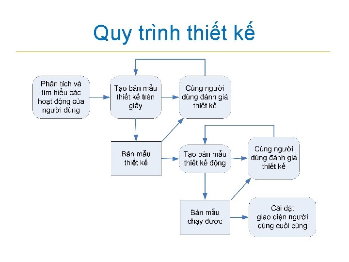 Quy trình thiết kế 