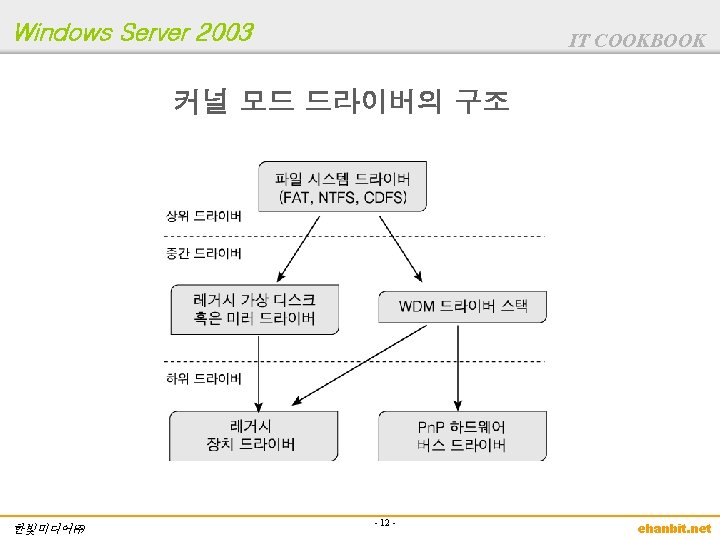 Windows Server 2003 IT COOKBOOK 커널 모드 드라이버의 구조 한빛미디어㈜ - 12 - ehanbit.