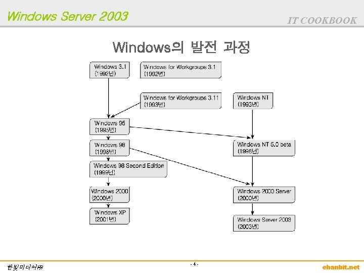 Windows Server 2003 IT COOKBOOK Windows의 발전 과정 한빛미디어㈜ -4 - ehanbit. net 