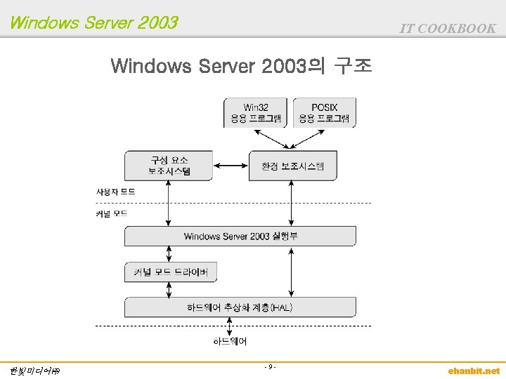 Windows Server 2003 IT COOKBOOK Windows Server 2003의 구조 한빛미디어㈜ -9 - ehanbit. net