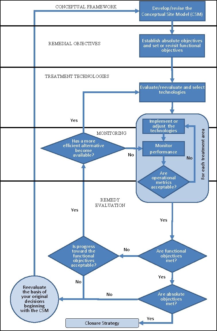 CONCEPTUAL FRAMEWORK Develop/revise the Conceptual Site Model (CSM) Establish absolute objectives and set or