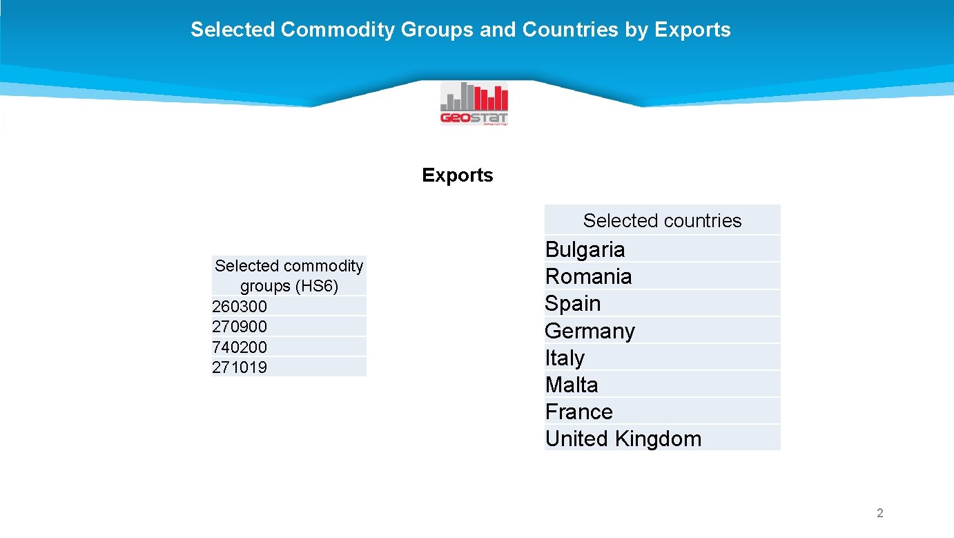 Selected Commodity Groups and Countries by Exports Selected countries Selected commodity groups (HS 6)