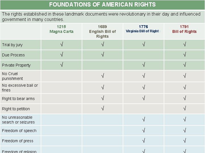 FOUNDATIONS OF AMERICAN RIGHTS The rights established in these landmark documents were revolutionary in