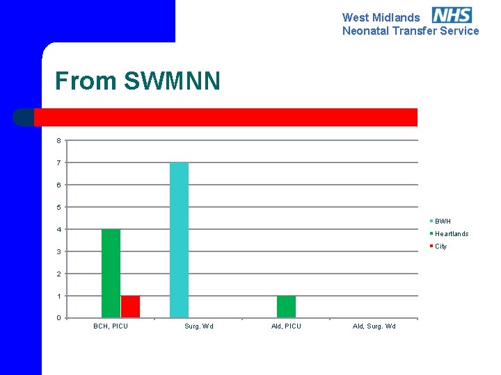 West Midlands Neonatal Transfer Service From SWMNN 8 7 6 5 BWH 4 Heartlands