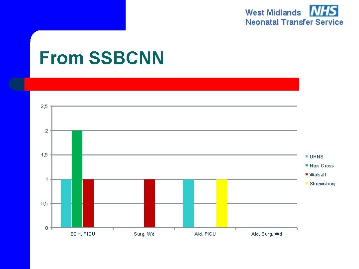West Midlands Neonatal Transfer Service From SSBCNN 2, 5 2 1, 5 UHNS New