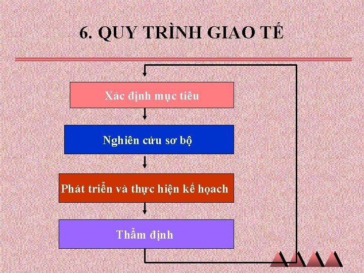 6. QUY TRÌNH GIAO TẾ Xác định mục tiêu Nghiên cứu sơ bộ Phát