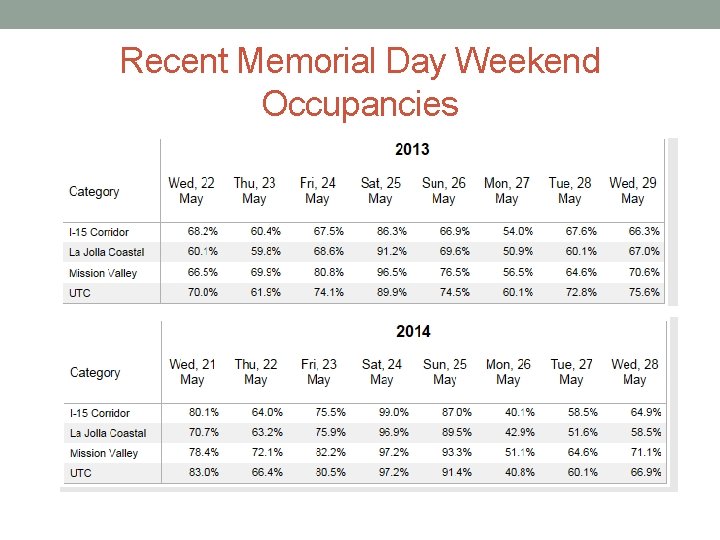 Recent Memorial Day Weekend Occupancies 