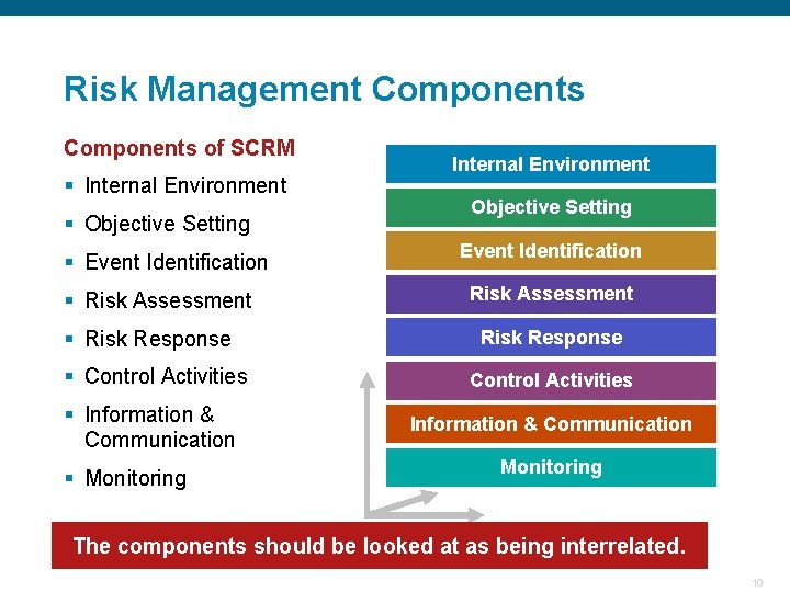Risk Management Components of SCRM Internal Environment § Internal Environment Objective Setting § Objective