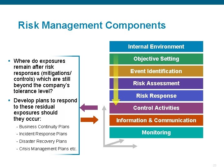 Risk Management Components Internal Environment Objective Setting § Where do exposures remain after risk