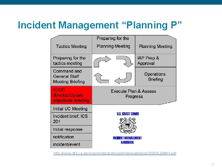 Incident Management “Planning P” http: //www. dfg. ca. gov/ospr/organizational/msb/readiness/2006%20 IMH. pdf Confidential 25 