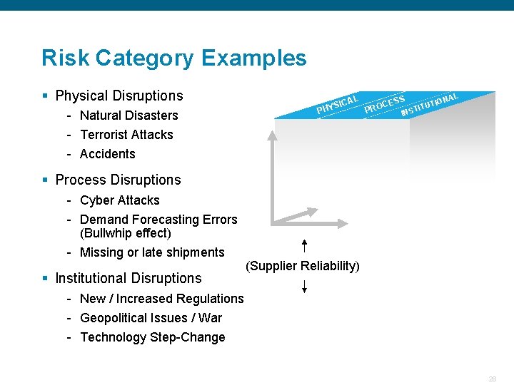 Risk Category Examples § Physical Disruptions AL YSIC PH - Natural Disasters - Terrorist