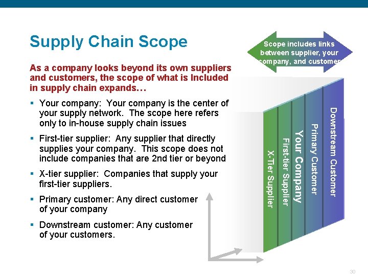 Supply Chain Scope As a company looks beyond its own suppliers and customers, the