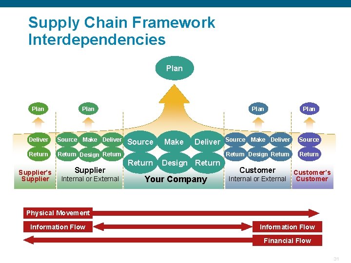 Supply Chain Framework Interdependencies Plan Deliver Source Make Deliver Return Design Return Supplier’s Supplier Supply Chain Framework Interdependencies Plan Deliver Source Make Deliver Return Design Return Supplier’s Supplier