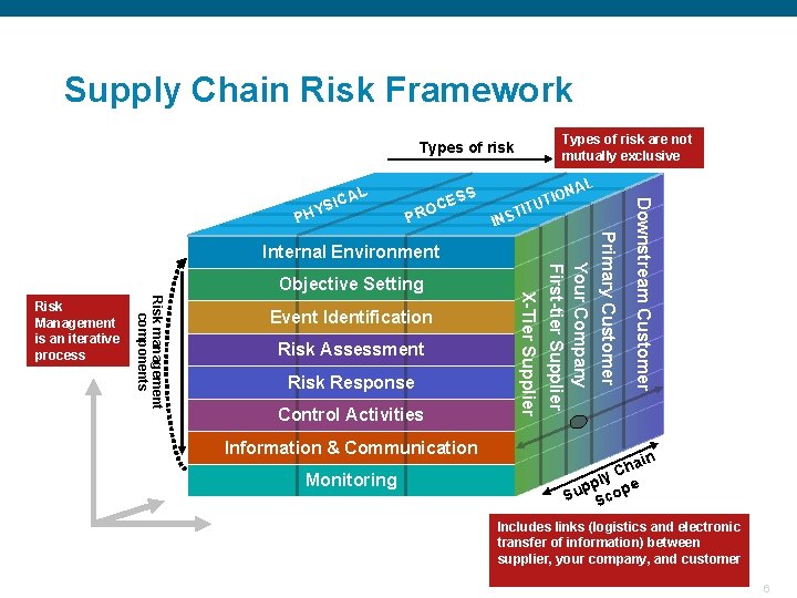 Supply Chain Risk Framework Types of risk are not mutually exclusive Types of risk