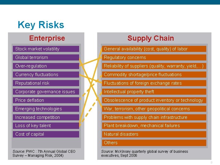 Key Risks Enterprise Supply Chain Stock market volatility General availability (cost, quality) of labor