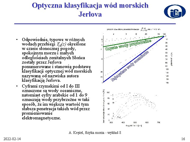Optyczna klasyfikacja wód morskich Jerlova • Odpowiednie, typowe w różnych wodach przebiegi Ed(z) określone