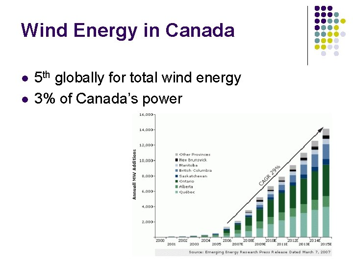 Wind Energy in Canada l l 5 th globally for total wind energy 3%