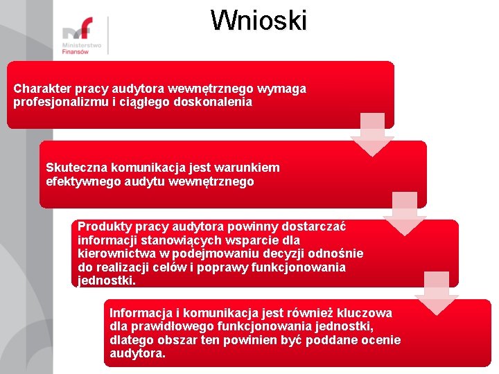 Wnioski Charakter pracy audytora wewnętrznego wymaga profesjonalizmu i ciągłego doskonalenia Skuteczna komunikacja jest warunkiem