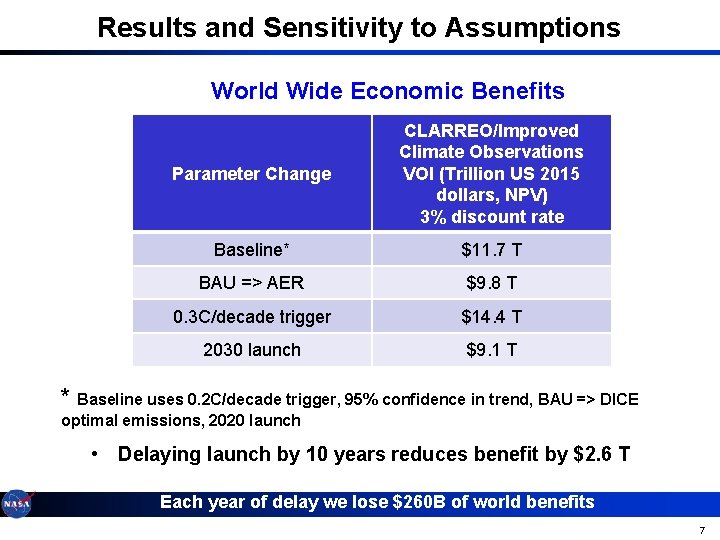 Results and Sensitivity to Assumptions World Wide Economic Benefits Parameter Change CLARREO/Improved Climate Observations