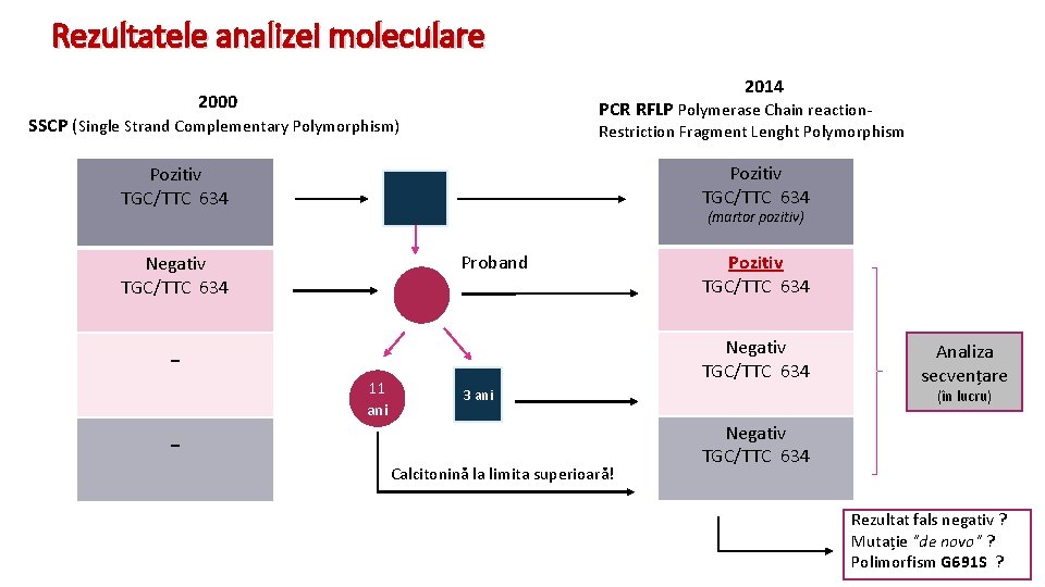 Rezultatele analizei moleculare 2014 2000 PCR RFLP Polymerase Chain reaction- SSCP (Single Strand Complementary
