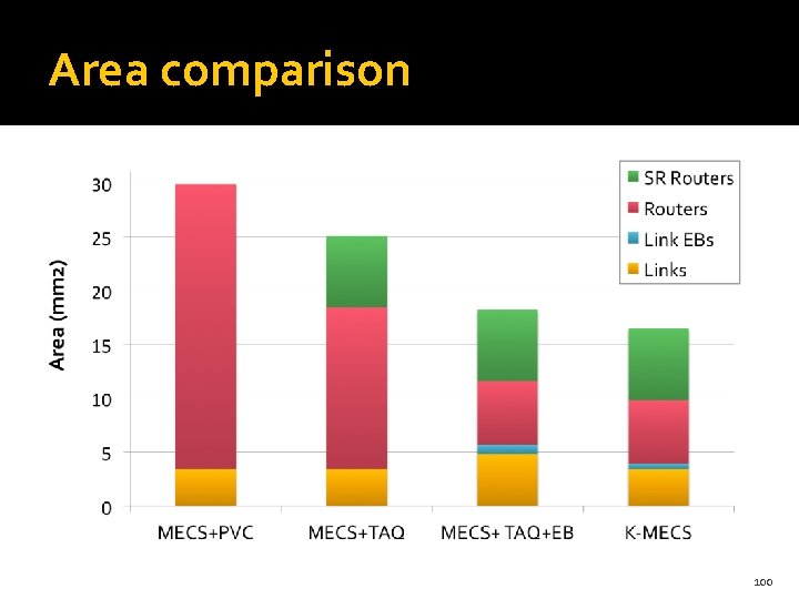 Area comparison 100 