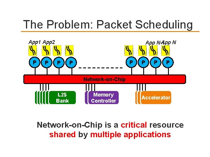 The Problem: Packet Scheduling App 1 App 2 P P App N-1 P P