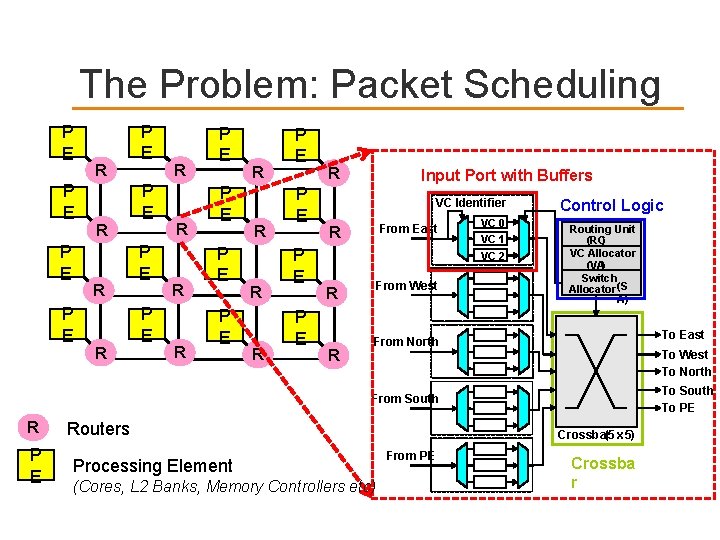 The Problem: Packet Scheduling P E P E R R R P E P