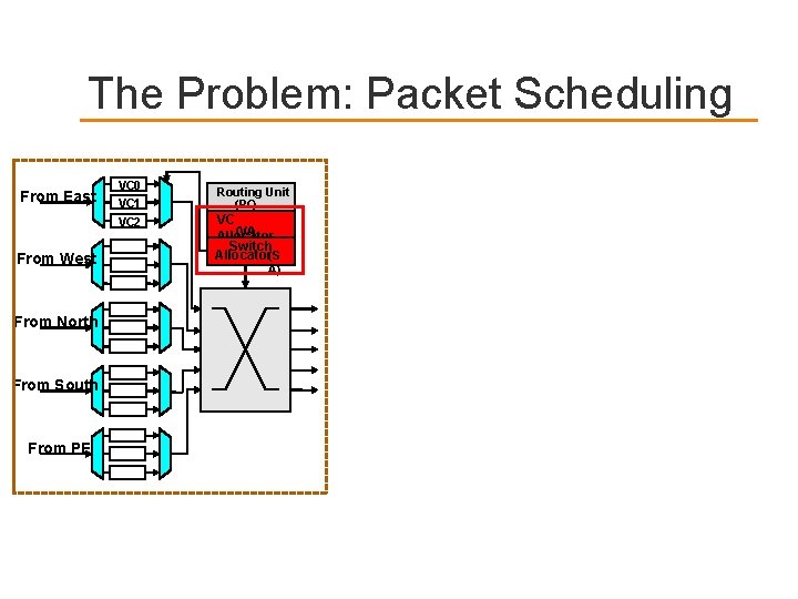 The Problem: Packet Scheduling From East From West From North From South From PE