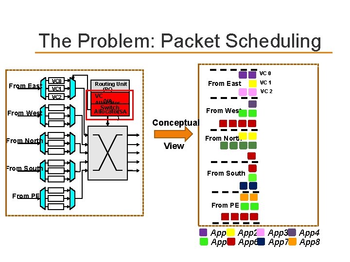 The Problem: Packet Scheduling VC 0 From East From West From North From South