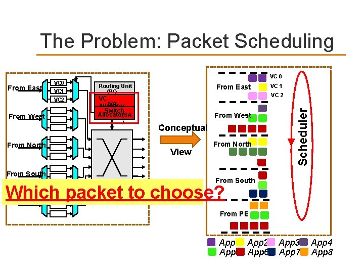 The Problem: Packet Scheduling VC 0 From West From North From South Routing Unit