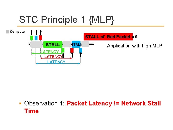 STC Principle 1 {MLP} Compute STALL of Red Packet = 0 STALL Application with