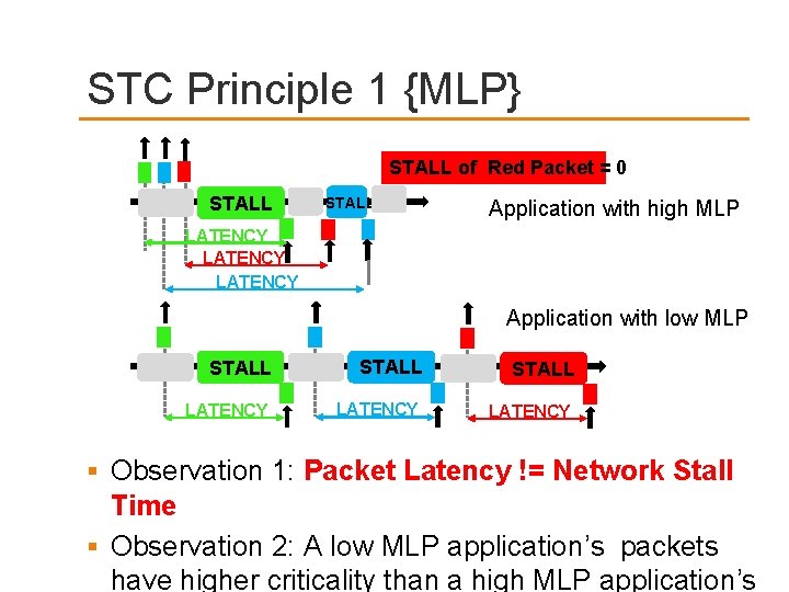 STC Principle 1 {MLP} STALL of Red Packet = 0 STALL Application with high