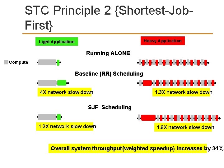 STC Principle 2 {Shortest-Job. First} Heavy Application Light Application Running ALONE Compute Baseline (RR)