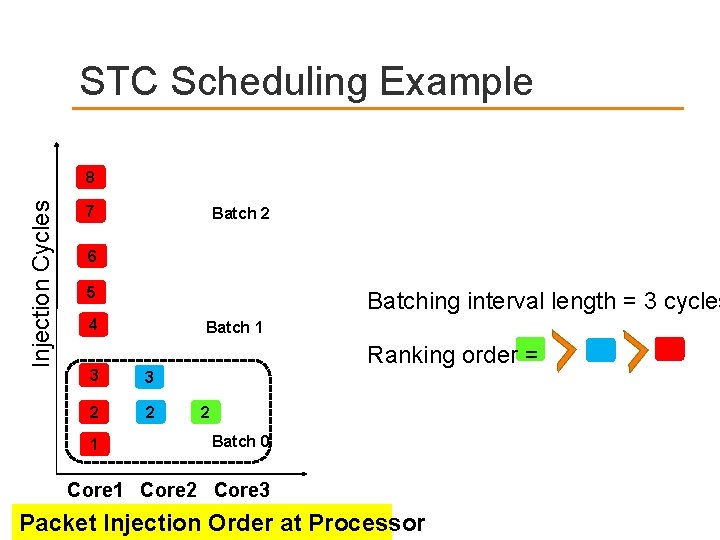 STC Scheduling Example Injection Cycles 8 7 Batch 2 6 5 Batching interval length