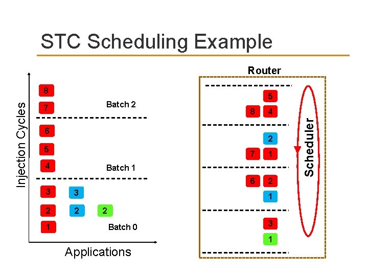 STC Scheduling Example Router Batch 2 7 5 8 6 2 5 4 7