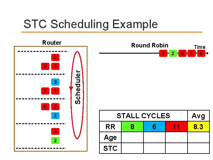 STC Scheduling Example Router Round Robin 3 5 2 8 7 6 4 3